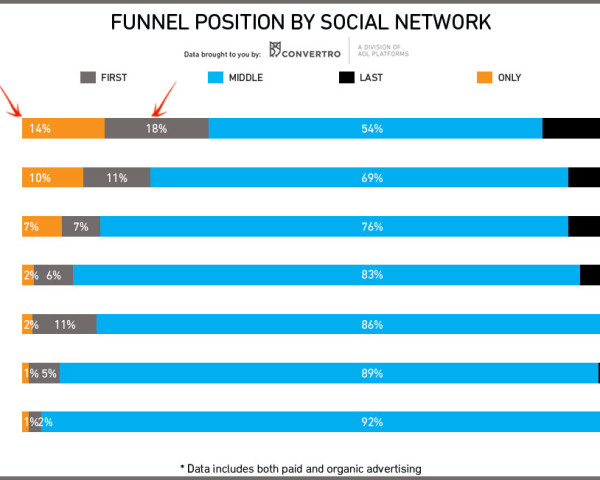 YouTube vs Other Social